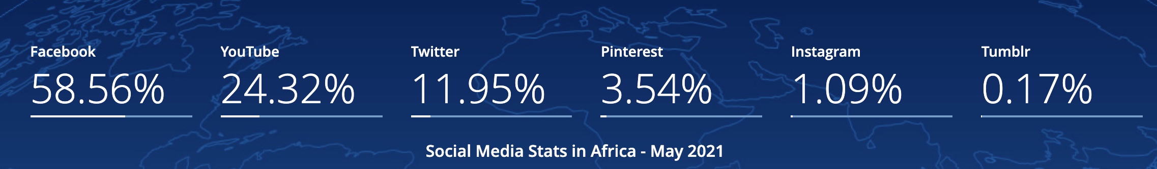 Facebook market share Afriica